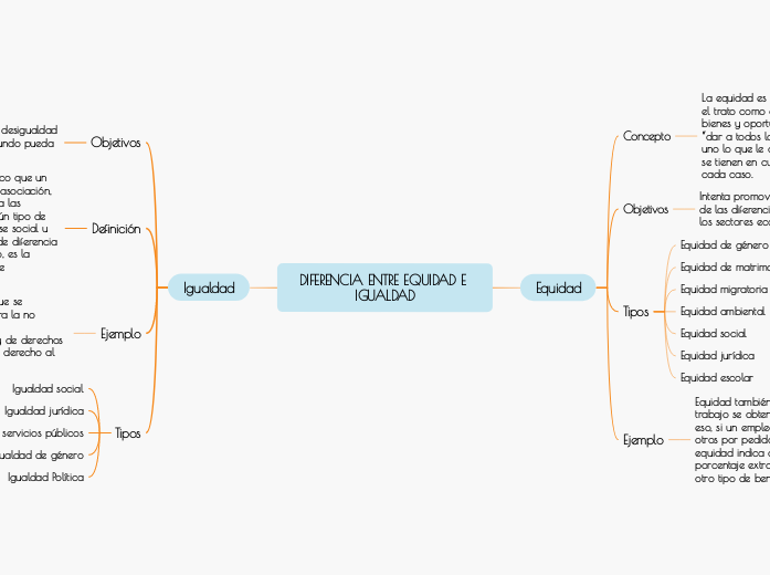 DIFERENCIA ENTRE EQUIDAD E IGUALDAD - Mind Map